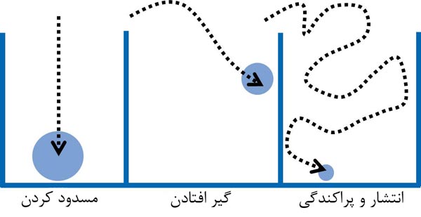 عملکرد فیلتر هپا